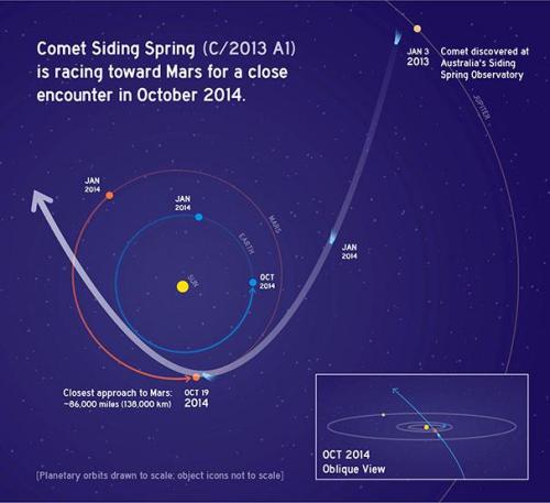 606x555_Siding-Spring-orbit-NASA-graphic-606px