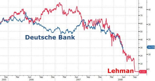 Deutsche-Bank-Lehman-Brotheres-Chart
